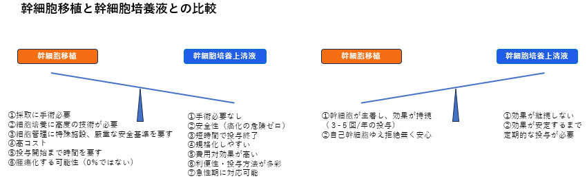 幹細胞移植と幹細胞培養液との比較