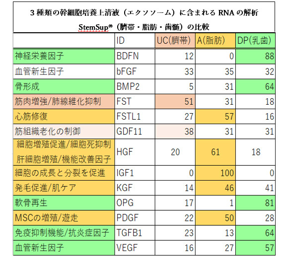 3種類の幹細胞培養上清液（エクソソーム）に含まれるRNAの解析