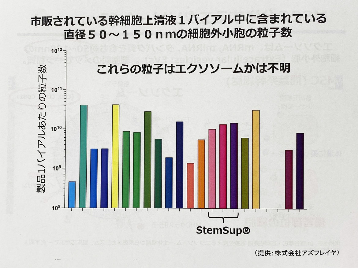 市販されている幹細胞上清液1バイアル中に含まれている直径50～150nmの細胞外小胞の粒子数