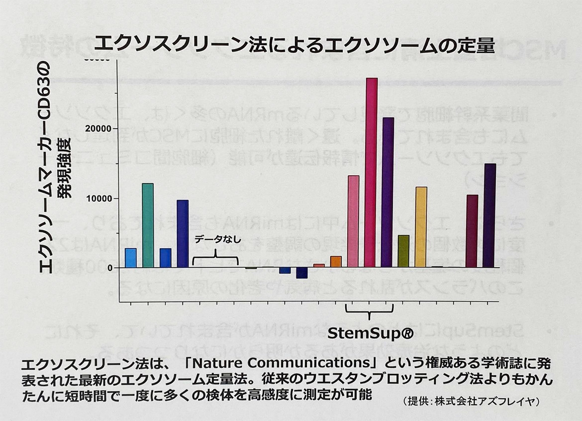 エクソスクリーン法によるエクソソームの定量